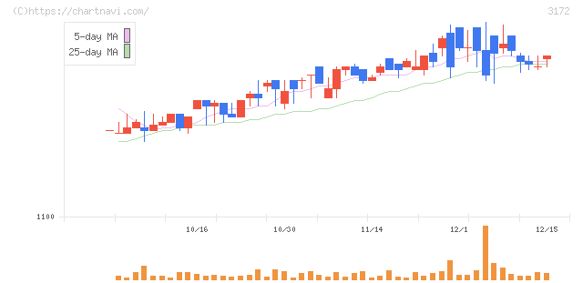 ティーライフ(3172)の日足チャート