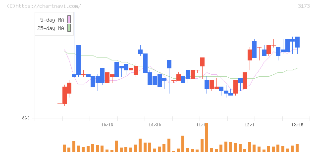 Ｃｏｍｉｎｉｘ(3173)の日足チャート