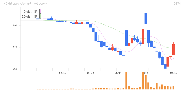 ハピネス・アンド・ディ(3174)の日足チャート