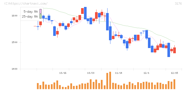 三洋貿易(3176)の日足チャート