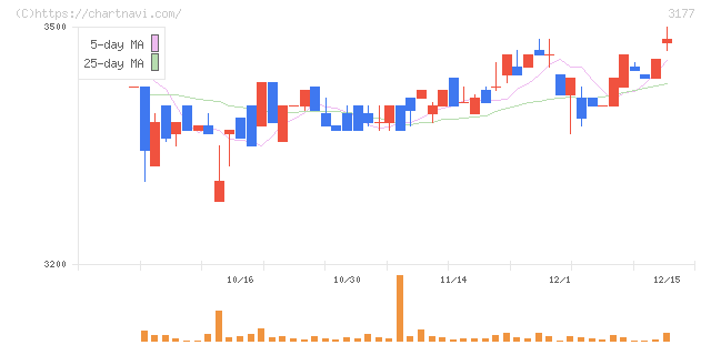 ありがとうサービス(3177)の日足チャート