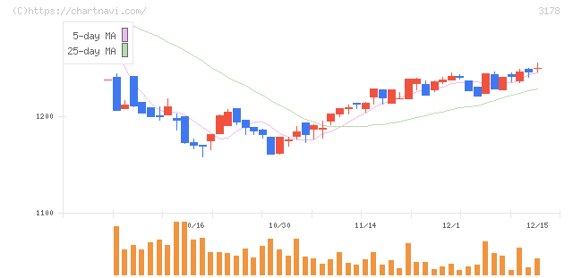 チムニー(3178)の日足チャート