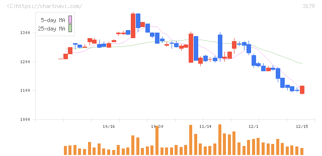 シュッピン(3179)の日足チャート