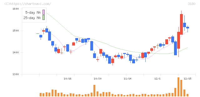 ビューティガレージ(3180)の日足チャート