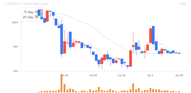 買取王国(3181)の日足チャート
