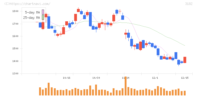 オイシックス・ラ・大地(3182)の日足チャート