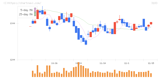 ウイン・パートナーズ(3183)の日足チャート