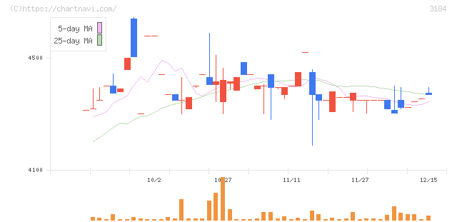ＩＣＤＡホールディングス(3184)の日足チャート
