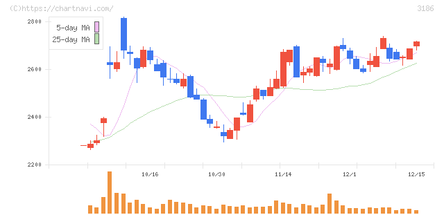 ネクステージ(3186)の日足チャート