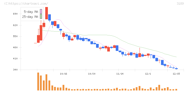 ＡＮＡＰホールディングス(3189)の日足チャート