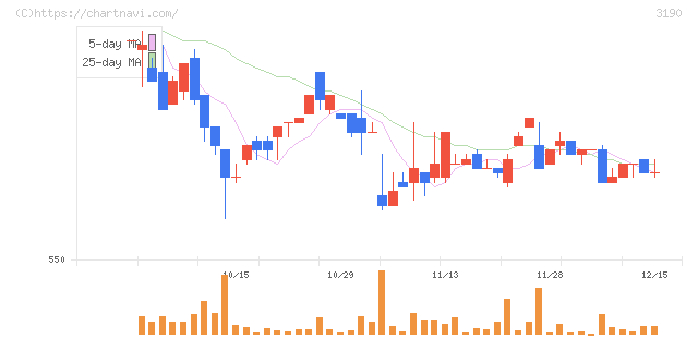 ホットマン(3190)の日足チャート