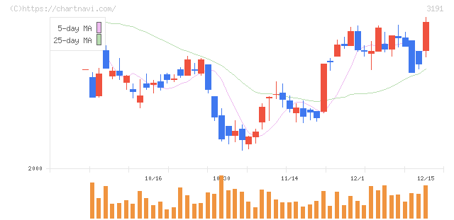 ジョイフル本田(3191)の日足チャート
