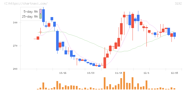 白鳩(3192)の日足チャート