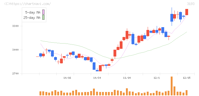 エターナルホスピタリティグループ(3193)の日足チャート