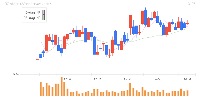 ホットランドホールディングス(3196)の日足チャート