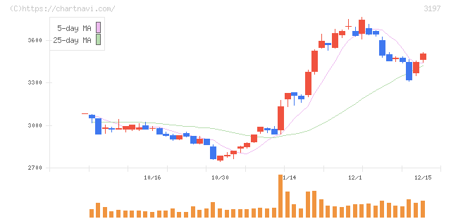 すかいらーくホールディングス(3197)の日足チャート