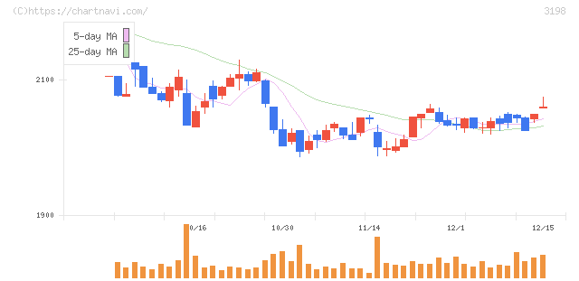 ＳＦＰホールディングス(3198)の日足チャート
