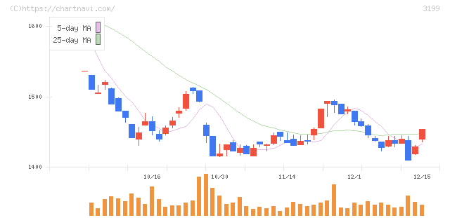 綿半ホールディングス(3199)の日足チャート
