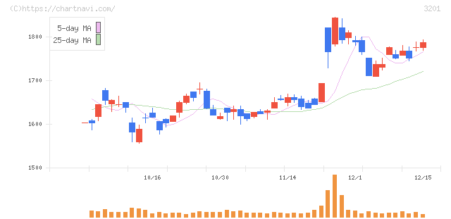 ニッケ(3201)の日足チャート