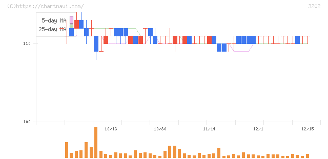 ダイトウボウ(3202)の日足チャート
