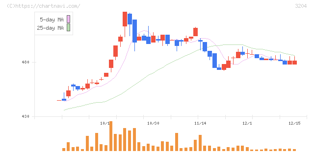 トーア紡コーポレーション(3204)の日足チャート