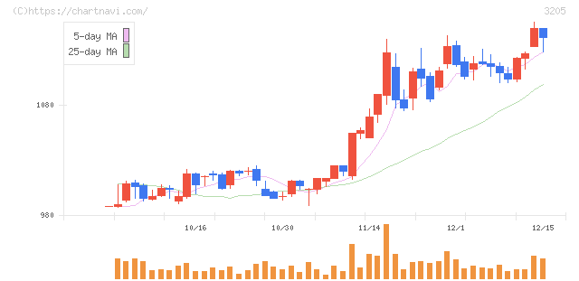 ダイドーリミテッド(3205)の日足チャート