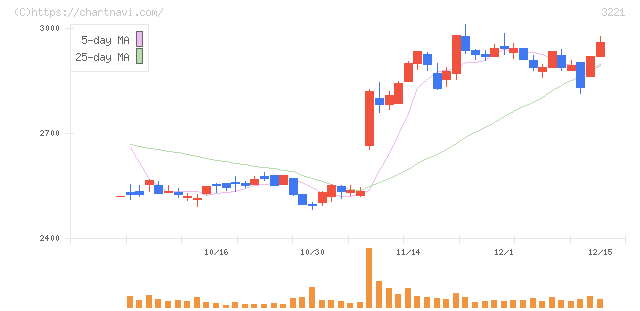 ヨシックスホールディングス(3221)の日足チャート