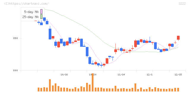 ユナイテッド・スーパーマーケット・ホールディングス(3222)の日足チャート