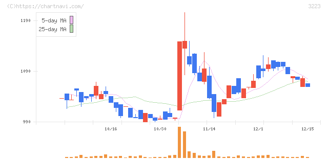 エスエルディー(3223)の日足チャート