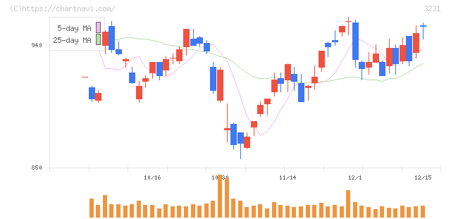 野村不動産ホールディングス(3231)の日足チャート
