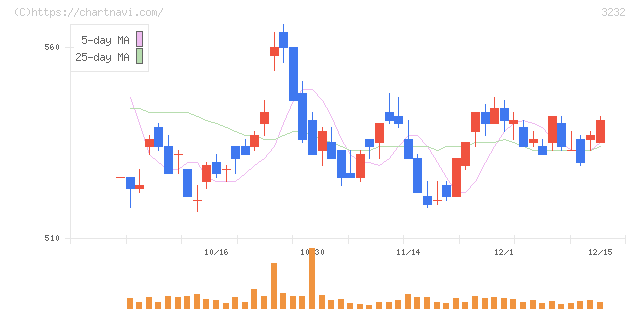 三重交通グループホールディングス(3232)の日足チャート