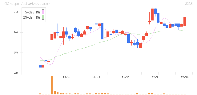 プロパスト(3236)の日足チャート