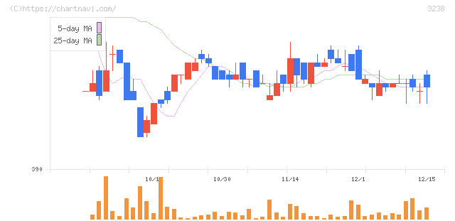 セントラル総合開発(3238)の日足チャート
