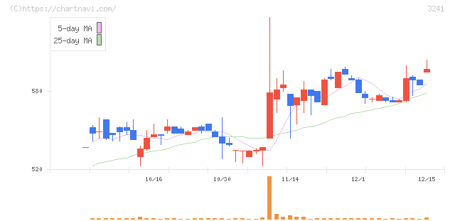 ウィル(3241)の日足チャート