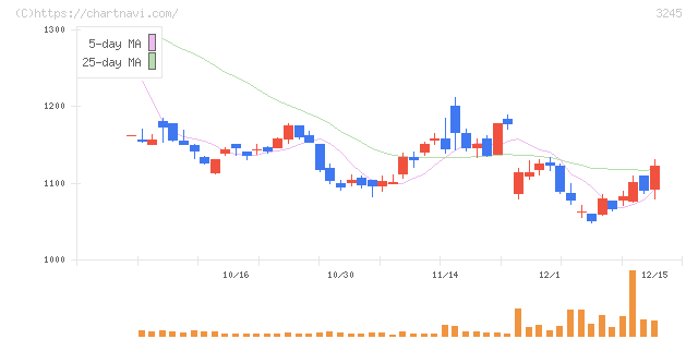 ディア・ライフ(3245)の日足チャート