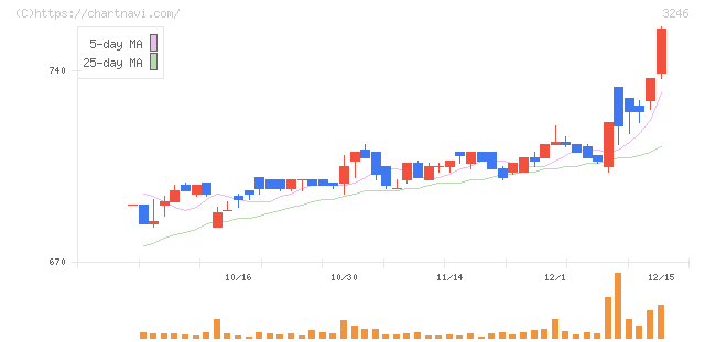 コーセーアールイー(3246)の日足チャート