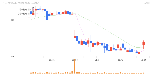 アールエイジ(3248)の日足チャート
