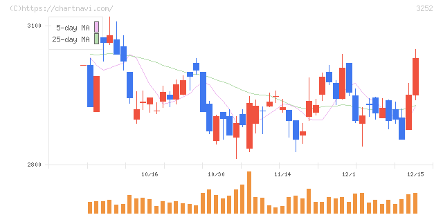 地主(3252)の日足チャート