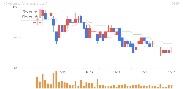 ファンドクリエーショングループ(3266)の日足チャート