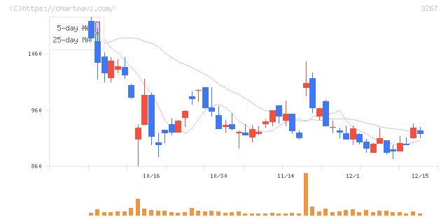 フィル・カンパニー(3267)の日足チャート