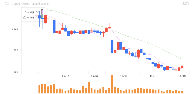 ＴＨＥグローバル社(3271)の日足チャート