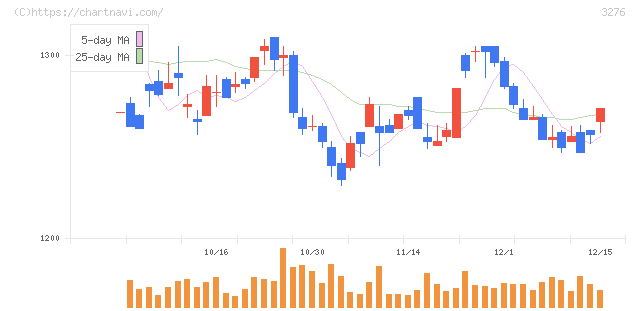 ＪＰＭＣ(3276)の日足チャート