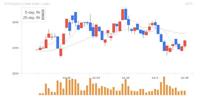 サンセイランディック(3277)の日足チャート