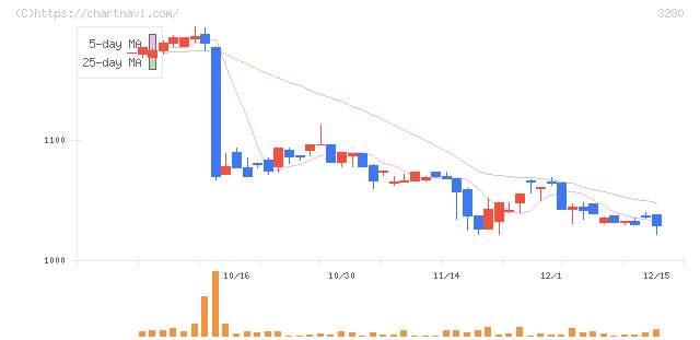 エストラスト(3280)の日足チャート