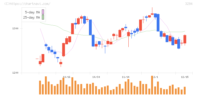 フージャースホールディングス(3284)の日足チャート
