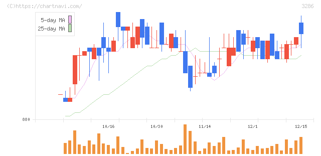トラストホールディングス(3286)の日足チャート