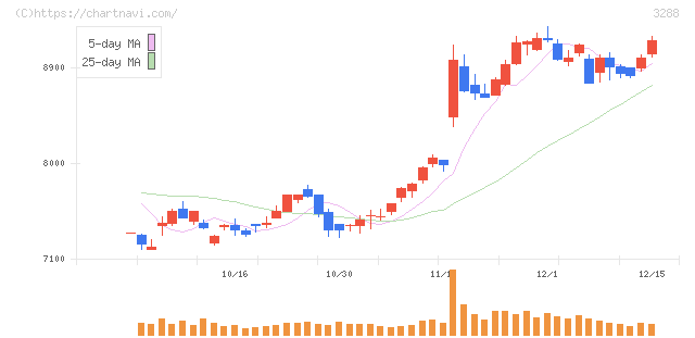 オープンハウスグループ(3288)の日足チャート