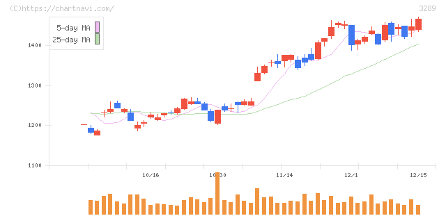 東急不動産ホールディングス(3289)の日足チャート