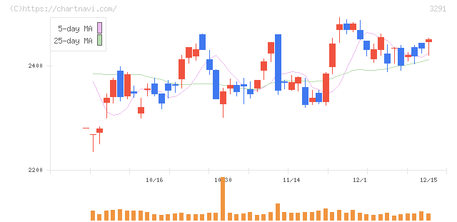 飯田グループホールディングス(3291)の日足チャート