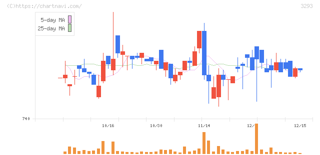 アズマハウス(3293)の日足チャート